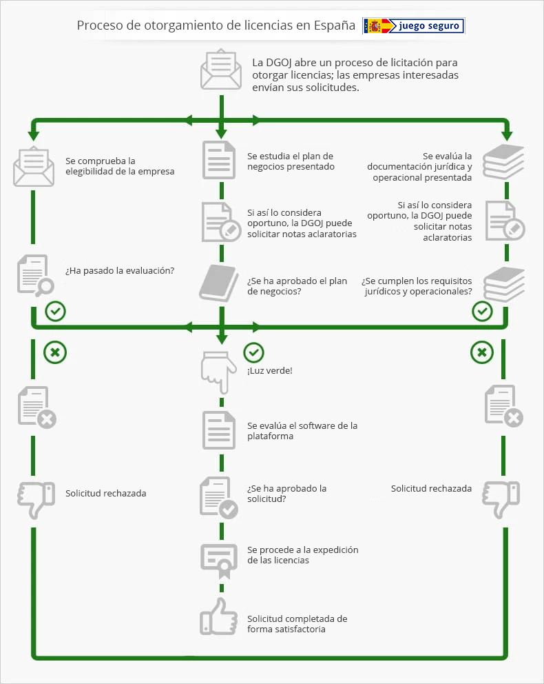 Infographic over het proces van het verkrijgen van een casino licentie verleend door de DGOJ in Nederland.